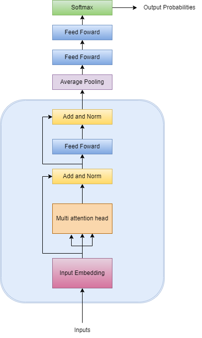 model architecture based on Transformer architecture