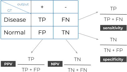 The formulas to compute the sensitivity, specificity, PPV and NPV