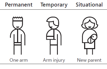 An example of permanent disability (person with one arm), temporary disability (person with an arm injury) and situational disability (new parent holding a baby).