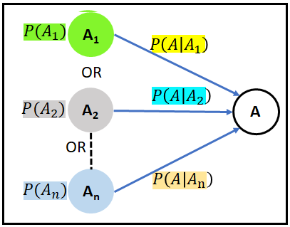 The n different ways in which event A can occur