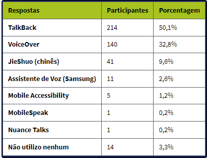 Tabela, Qual leitor de tela você mais utiliza para celular / notebook? Respostas: Talkback, 214 participantes 50.1%. VoiceOver, 140 participantes 32.8%. JieShuo (chinês), 41 participantes 9.6%. Assistente de voz (Samsung), 11 participantes 2.6%. Mobile Accessibility, 5 participantes 1.2%. MobileSpeak, 1 participante 0.2%. Nuance Talks, 1 participante 0.2%. Não utilizo nenhum, 14 participantes 3.3%.