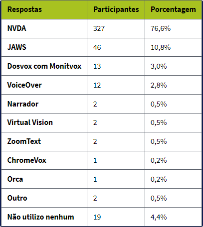 Tabela com os nomes dos leitores de telas, a quantidade de participantes e a porcentagem. Respostas: NVDA, 327 participantes 76.6%. JAWS, 46 pessoas 10.8%. Dosvox com Monitvox 13 participantes 3%. VoiceOver, 12 participantes 2.8%. Narrador, Virtual Vision, ZoomText, ChromeVox, Orca e Outros, variam entre 0.2% e 0.5%. Não utiliza nenhum 19 pessoas 4.4%.