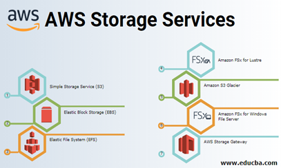 Şekil 1: AWS Storage Services