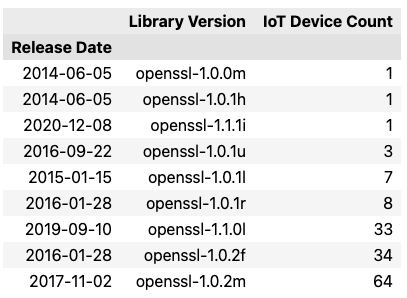 Table: Number of IoT devices in our dataset that match the fingerprints of a particular OpenSSL version.