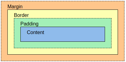 Learn About the CSS Box Model