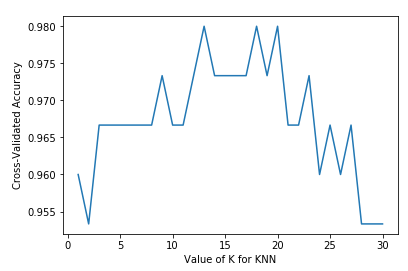 The cross-validation accuracy based on different K