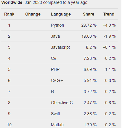 popularity of programming languages in 2020