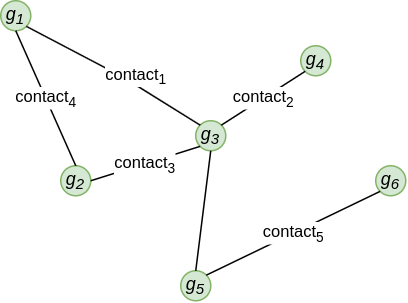 A simple graph of grant nodes connected by edges of contact co-occurence.