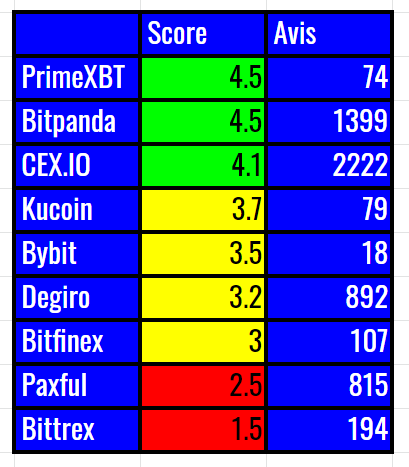 Top des plateformes d’échange de cryptomonnaie 2020 🏆