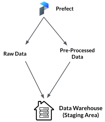 Processing Data