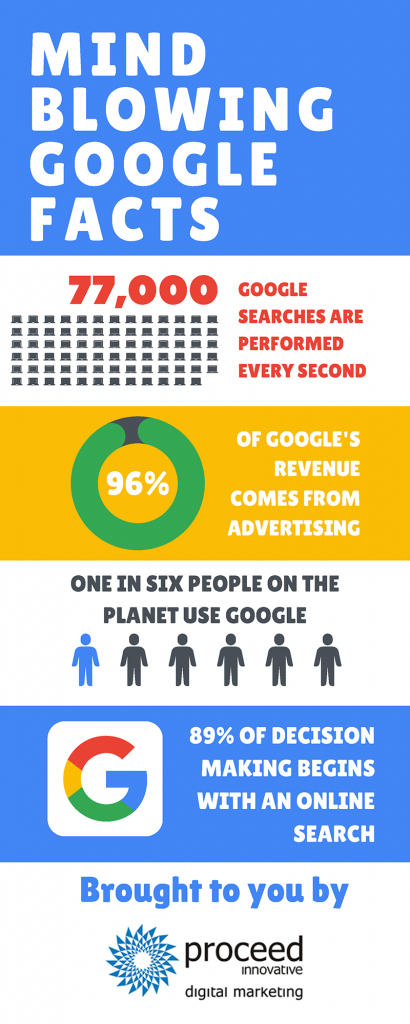 Mind blowing google facts