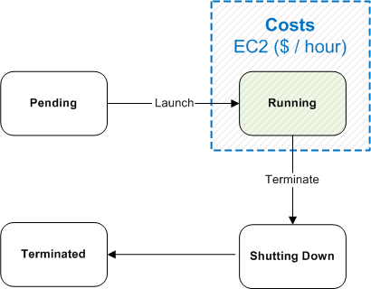 s3-lifecycle