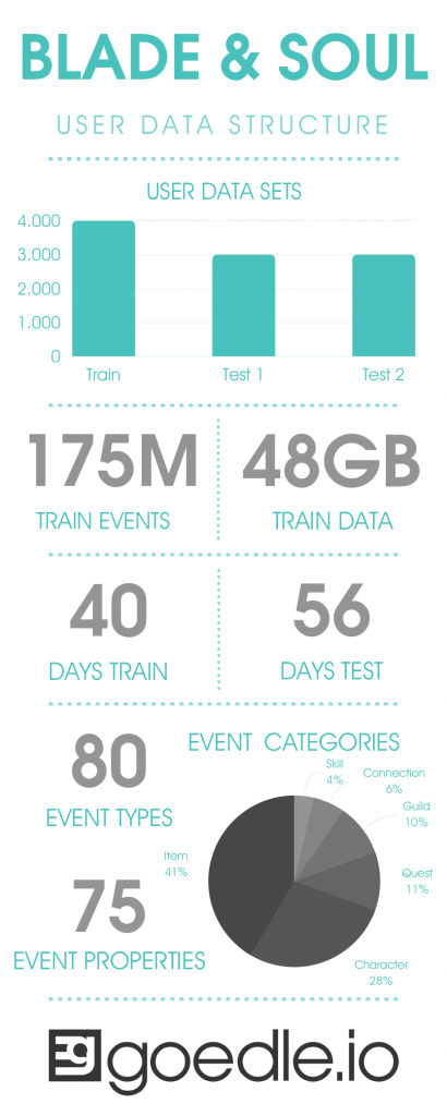 Blade & Soul Data Statistics