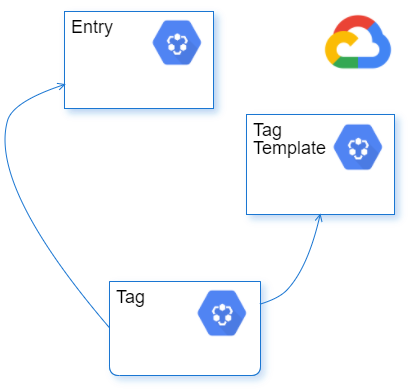 Entry, Tag Template, and Tag: the main Google Data Catalog classes