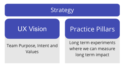 Strategy consists of UX Vision and Practice Pillars. UX Vision: Team Purpose, Intent, Values. Practice Pillars: Long term experiments where we can measure long term impact.