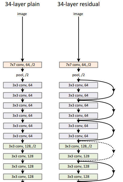 Creating Deeper Bottleneck ResNet From Scratch Using Tensorflow | LaptrinhX