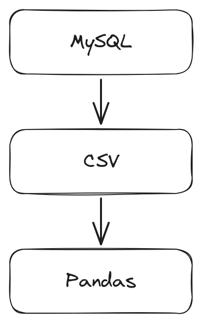 Three steps: install MySQL server, export data from MySQL database table to CSV, read CSV into Pandas data frame