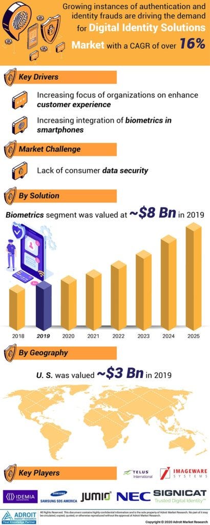 Infographics on the digital identity solutions market. Source: Adroit Market Research