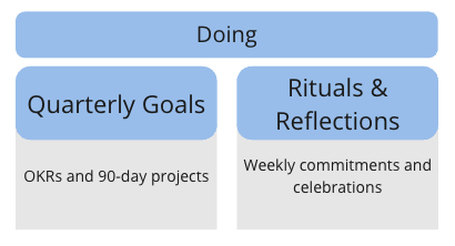 Doing consists of Quarterly Goals and Rituals & Reflections. Quarterly goals: OKRs and 90 day projects. Rituals & Reflections: Weekly commitments and celebrations.