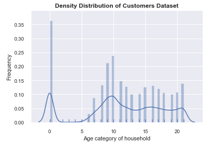 Age distribution of the customers age, a lot customers have not mentioned their age (bar value = 0).