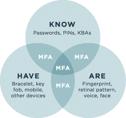 Multi-Factor Authentication