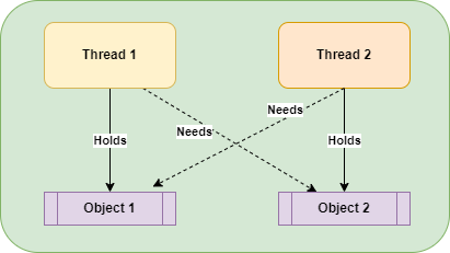 Java — Ways to avoid deadlock situation in your code