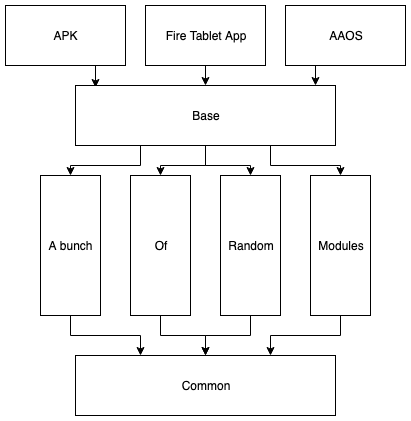 Naive AAL Architecture with AAOS