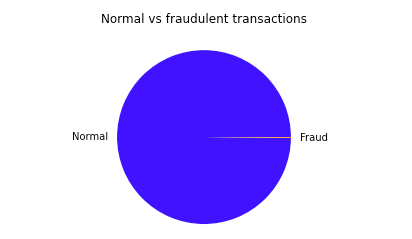 A pie chart