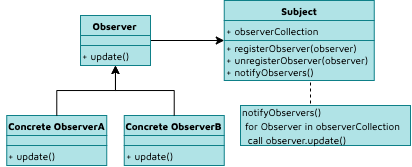 Design pattern "Observer" jellyfish.tech