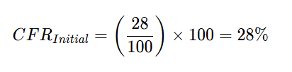The image shows that the initial failure rate was 28 percent.