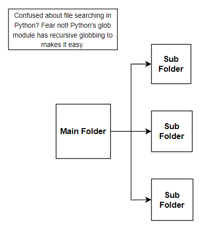 Visualizing Folders and Sub-Folders for Recursive Globbing