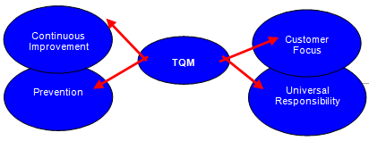 Total Quality management