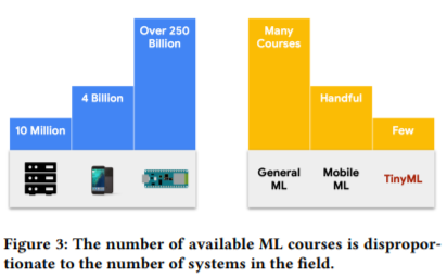 The number of available ML course is disproportionate to the number of systems in the field. Picture by Reddi et al., Widening Access to Applied Machine Learning with TinyML, 2021