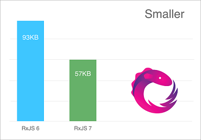 RxJs 6 was 93KB and RxJS 7 will be 57KB. That’s smaller!