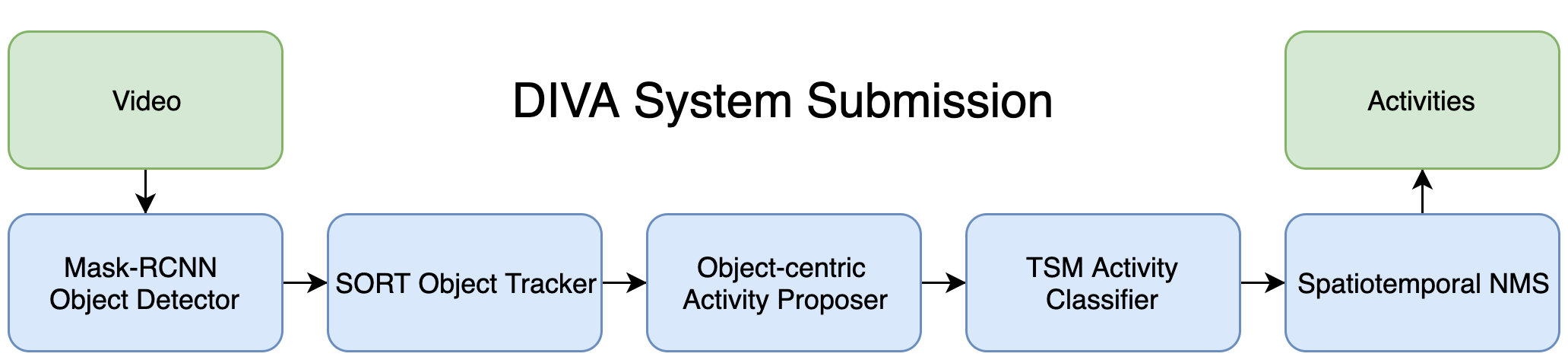 Our Activity Detection Pipeline