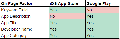 On Page App Ranking Factors