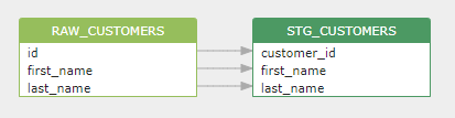 Create view SQL Column Level Data Lineage