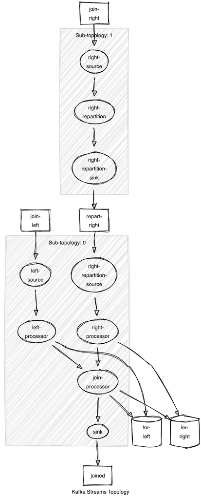 Graphical flow showing the flow of events in join and repartition topics