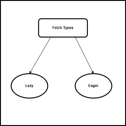 Fetch types