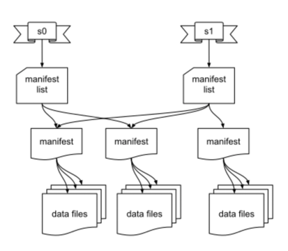 A diagram showing the Iceberg table format