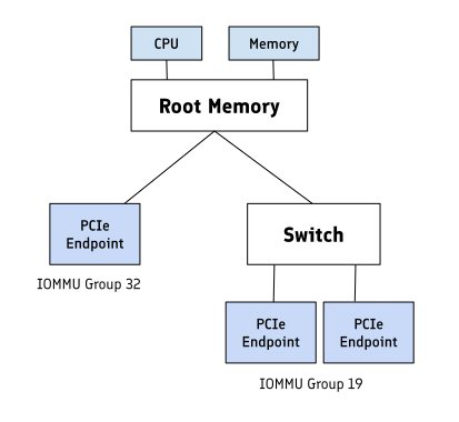 A hierarchical diagram showing the structure of computer memory. At the top are “CPU” and “Memory” boxes, connected to “Root Memory”. From “Root Memory”, two branches extend: one to “PCIe Endpoint” (labeled “IOMMU Group 32”), and another to a “Switch”. The “Switch” further connects to two “PCIe Endpoint” boxes (labeled “IOMMU Group 19”). This diagram represents the memory and PCIe architecture of a computer system.