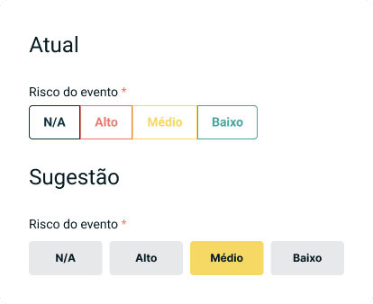 Comparação entre duas interfaces para seleção do “Risco do evento”. Na seção “Atual”, há quatro botões com bordas coloridas: “N/A” (sem cor), “Alto” (vermelho), “Médio” (amarelo) e “Baixo” (verde). Na seção “Sugestão”, os botões são preenchidos com fundo cinza para “N/A”, “Alto” e “Baixo”, e amarelo para “Médio”, mantendo os mesmos textos.