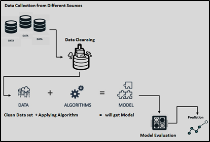 Machine Learning Process workflow