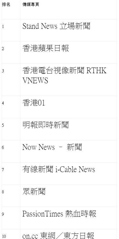 2019香港市民最關注的十大傳媒