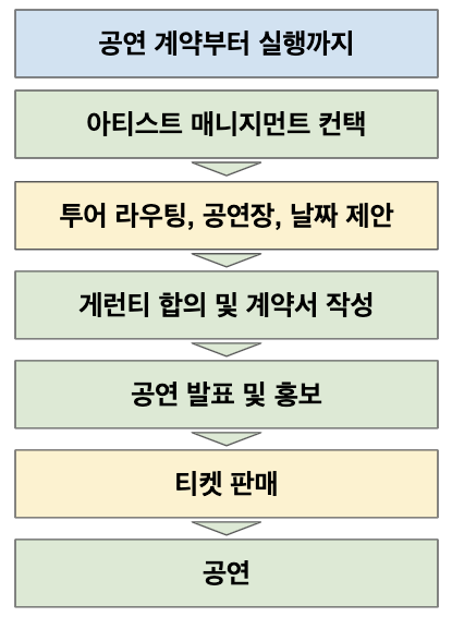 공연 계약부터 수행까지 순서도