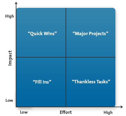 Impact vs Effort Matrix