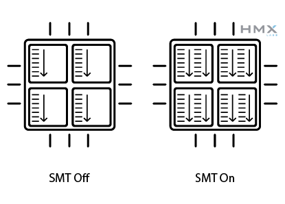 Icon representation of 4 core physical CPUs with SMT both enabled and disabled