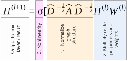 GCN Convolution Formula