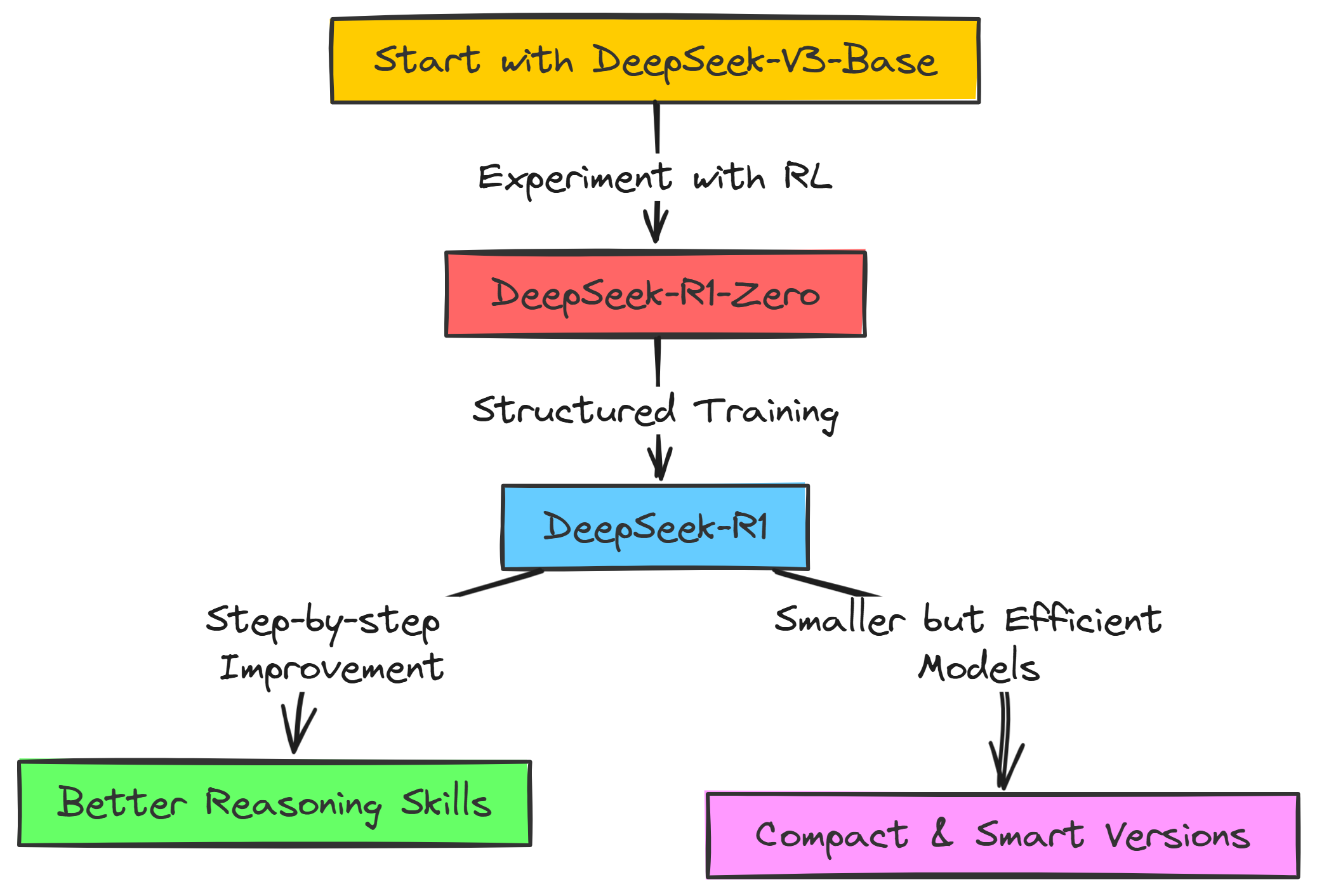 DeepSeek Implementation Quick Overview (Created by [Fareed Khan](undefined))