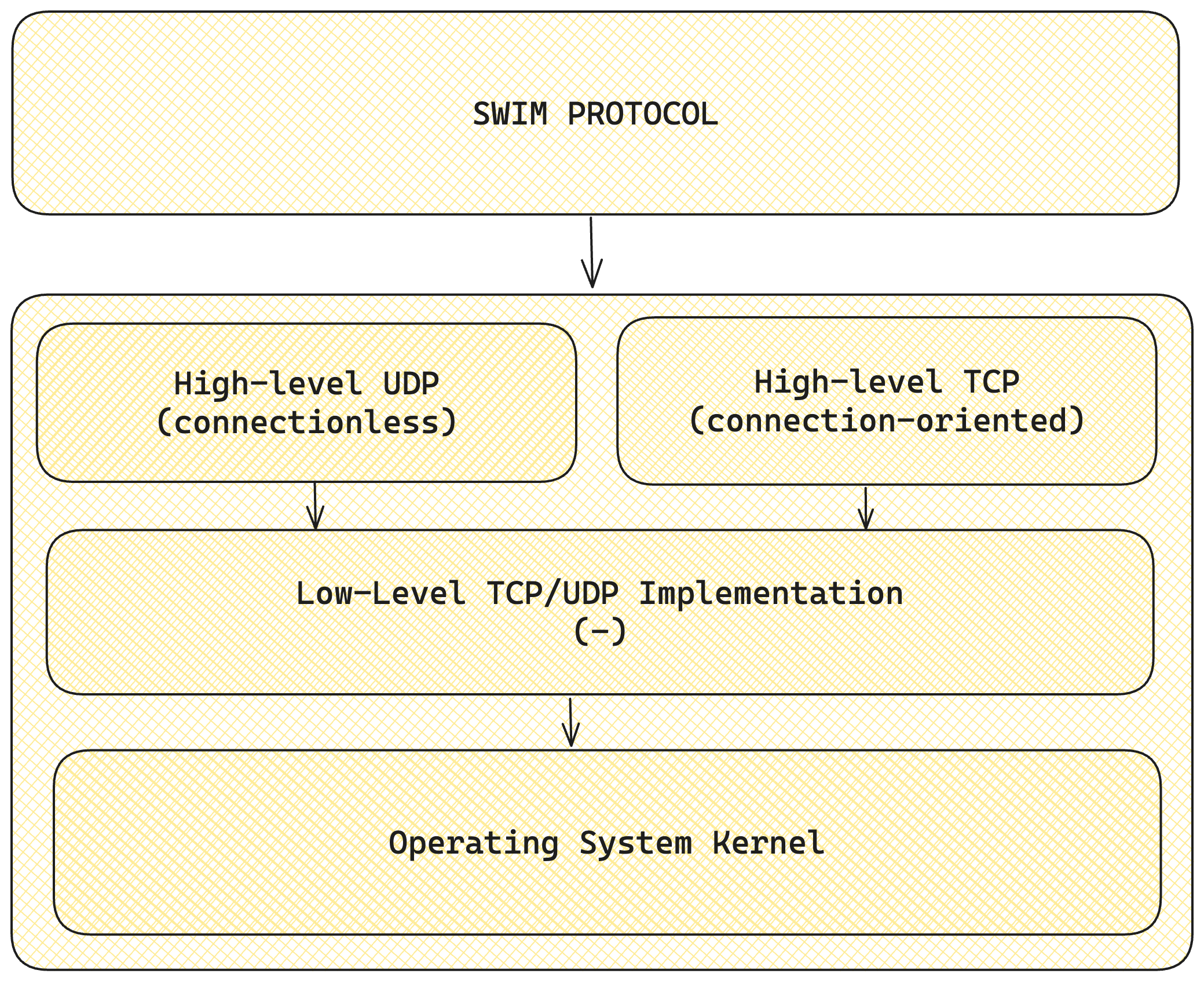 Low-level and high-level communication in SWIM